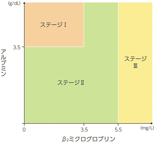 多発性骨髄腫（MM）を学ぶ | がんを学ぶ｜ファイザー