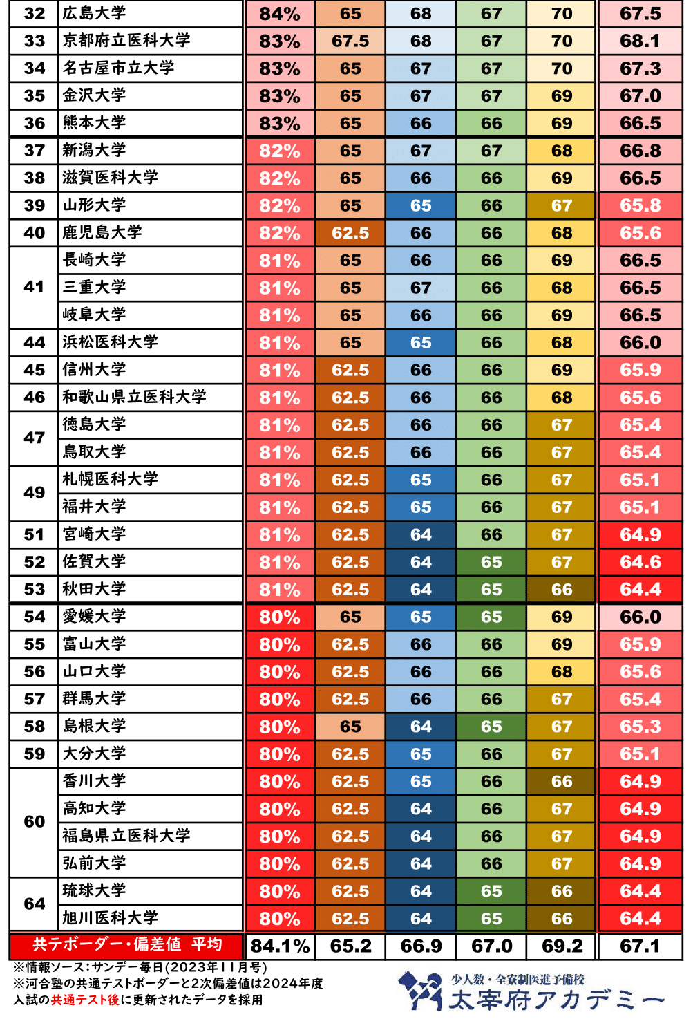 2024国公立医学部偏差値ランキング(共テボ含)｜河合塾/駿台/進研/東進