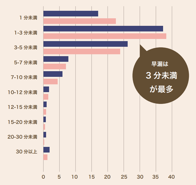 泌尿器科の専門医が徹底解説】早漏は手術で治療可能！効果・方法・費用・痛みなど