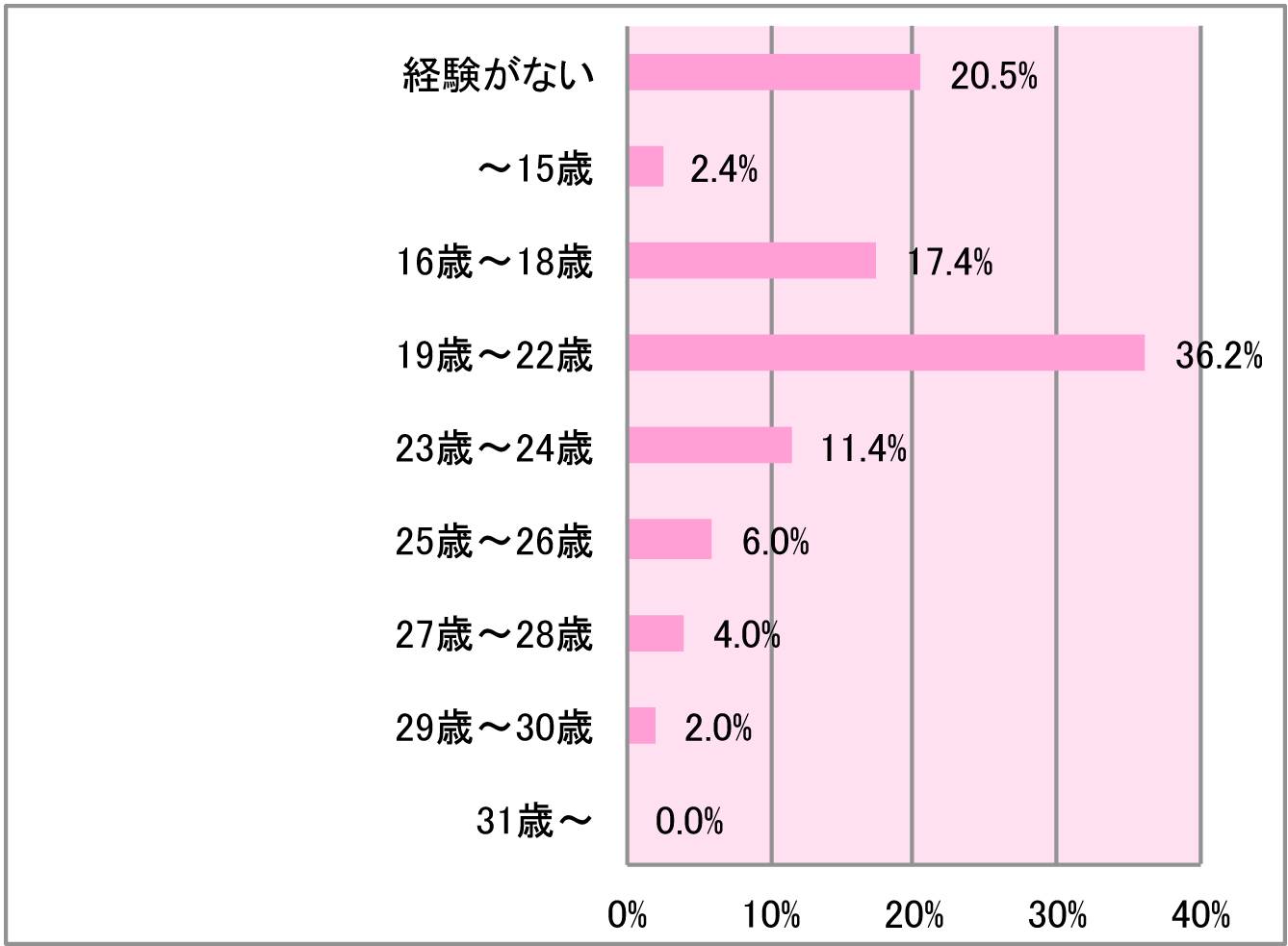 痛い？気持ちいい？初体験の平均年齢やリアルなエピソード - FASHION