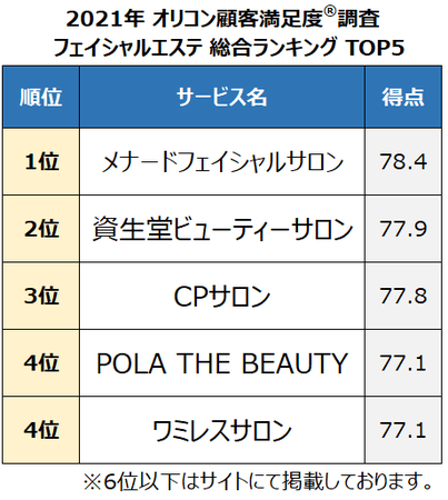 厳選】フェイシャルエステがおすすめの首都圏のエステサロンを予約 - OZmallビューティ