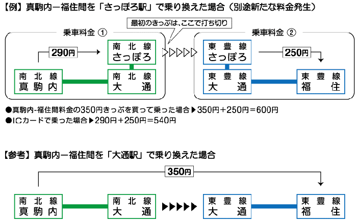 大日本ノスタルジィ鉄道 札幌市営地下鉄