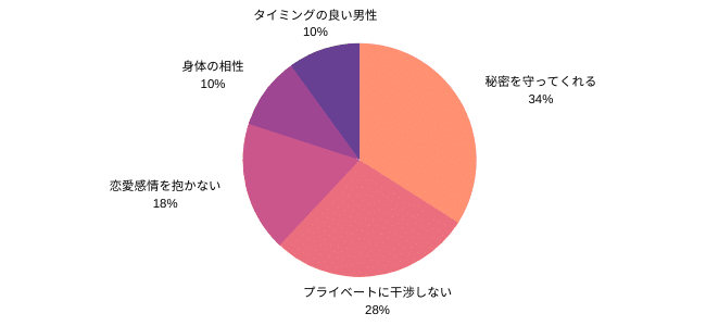 セフレ探しの方法8選！セフレ候補の見つけ方や探し方を解説 | Smartlog出会い