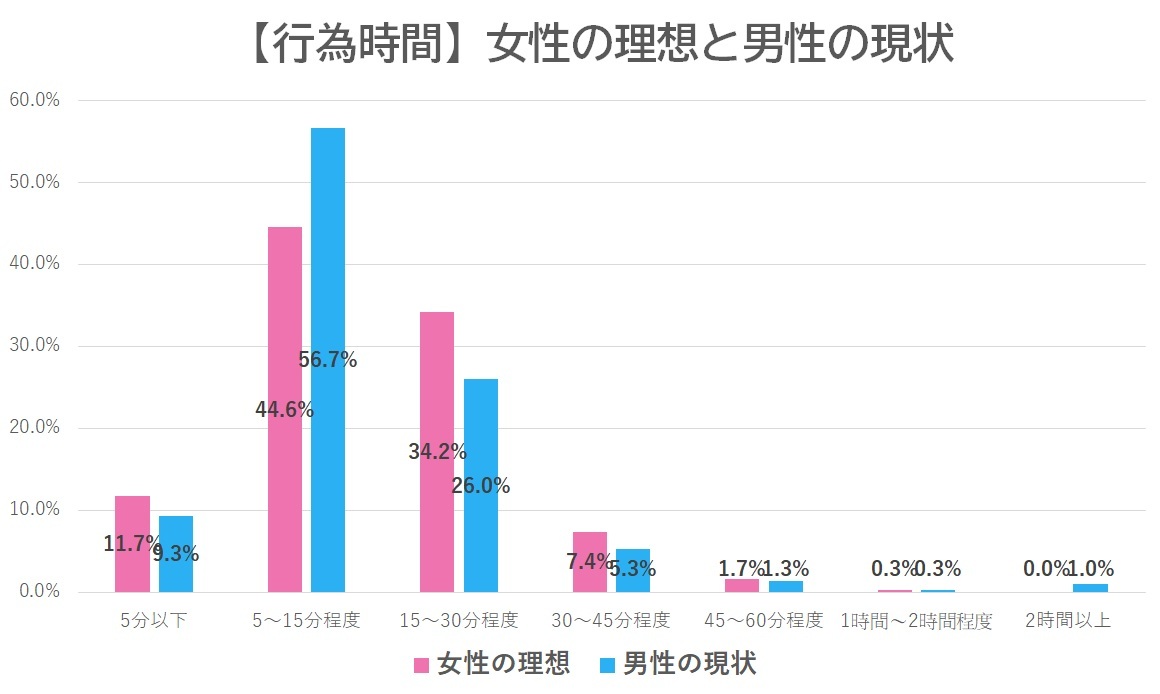 オナニーの平均時間を調査｜10分以内の男子は早漏になる