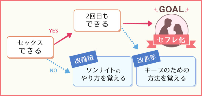 セフレの作り方。どんな男でも簡単にセックスフレンドを作る方法【完全攻略】 | Smartlog出会い