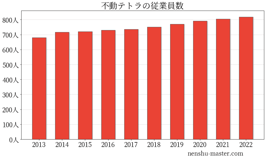 不動テトラの就職難易度】ホワイト？年収・評判・採用大学など