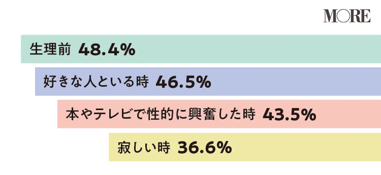 20代〜30代女子のセックス事情】500人に聞く！経験人数や好きな体位は？リアル体験談まとめ | MORE