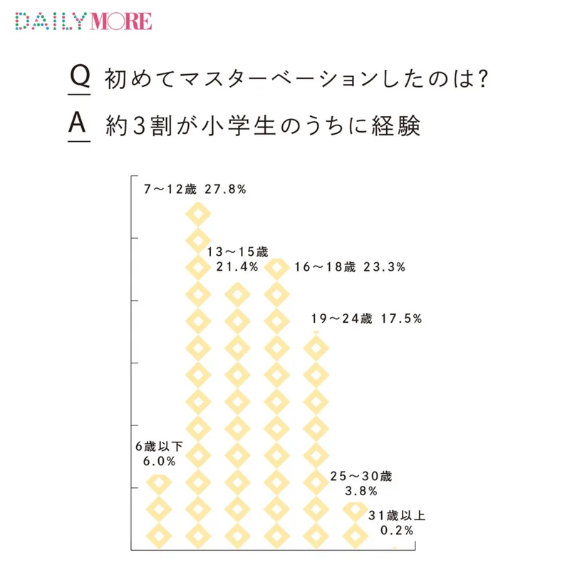 初オナニーはいつ？ 初体験年齢・男女別平均回数など、みんなのオナニー事情を大調査！ | antenna[アンテナ]