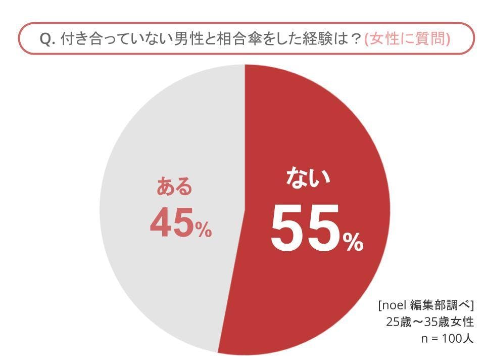 相合傘とは？付き合ってないのに傘に入れてくれる男女の心理など紹介