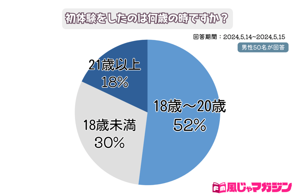 20代の童貞、W不倫、Tinderで初体験は当たり前？ 数字で見る日本人のセックス事情