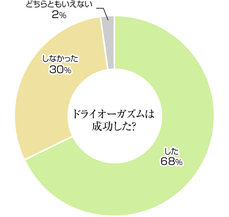 ドライオーガズムを得るためのコツとやり方｜前立腺開発についても解説｜風じゃマガジン