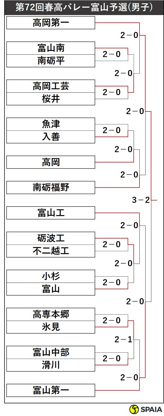 BBTカップ 第28回春の小学生ドッジボール選手権富山県大会 - 光陽マーリンズ公式サイト