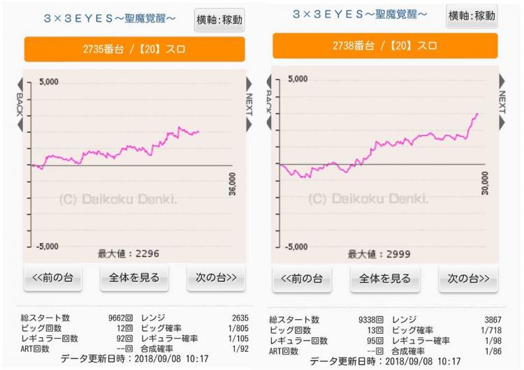 12/12 楽園大宮店 (月日ゾロ目)｜パチスロ統計ガイド