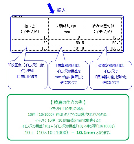 尺貫法(シャッカンホウ)とは？ 意味や使い方 - コトバンク