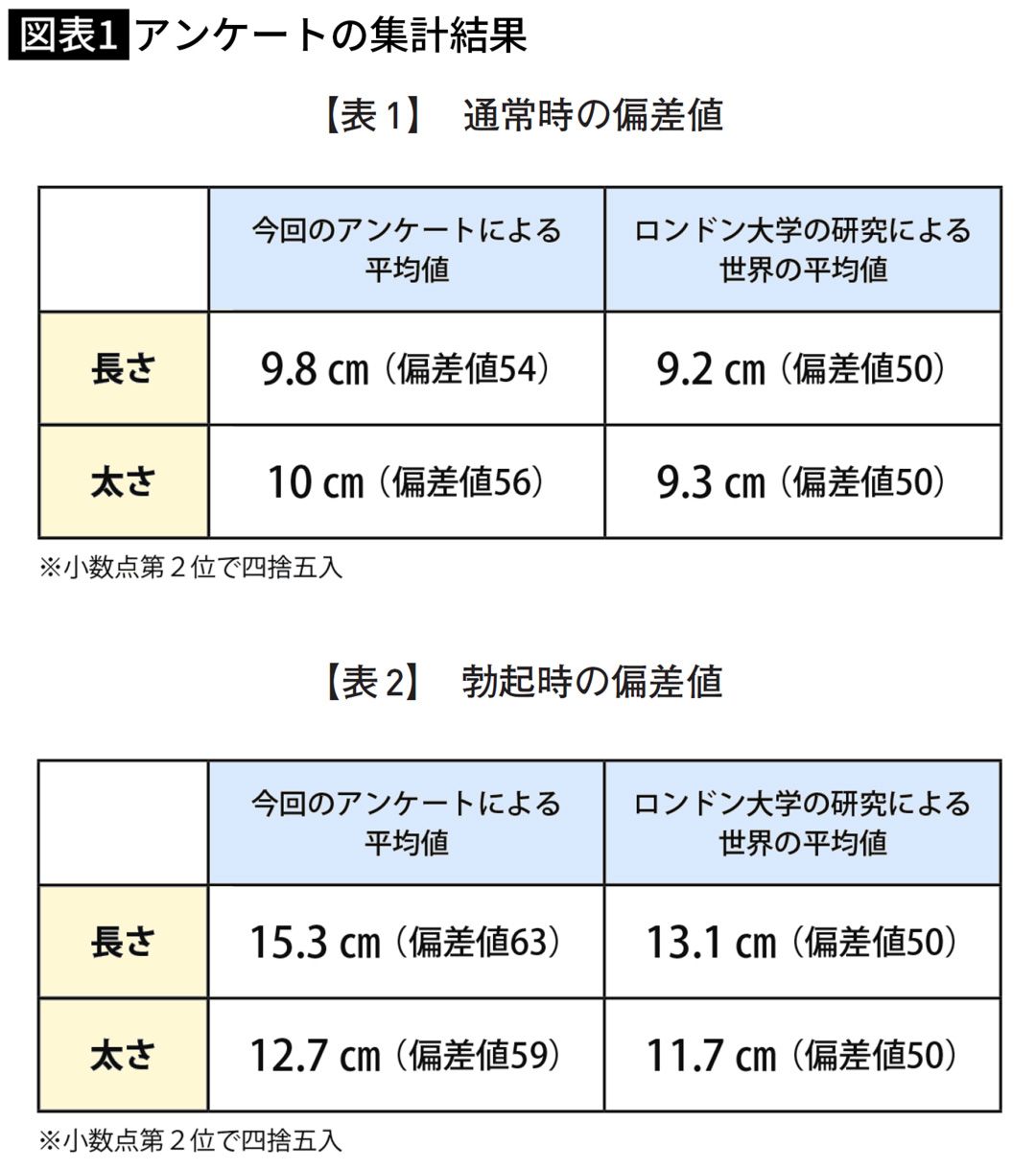 ペニスの大きさは平均どれくらい？日本人のペニスサイズや測り方、小さい原因を解説 | 包茎手術のノーストクリニック【公式】