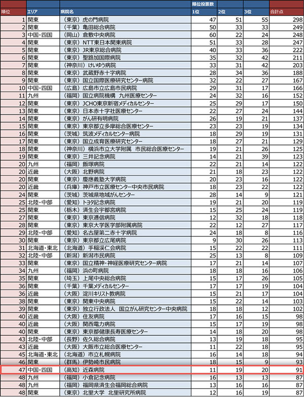 愛知・名古屋】看護師が転職したい人気病院ランキング！評判や給料を比較