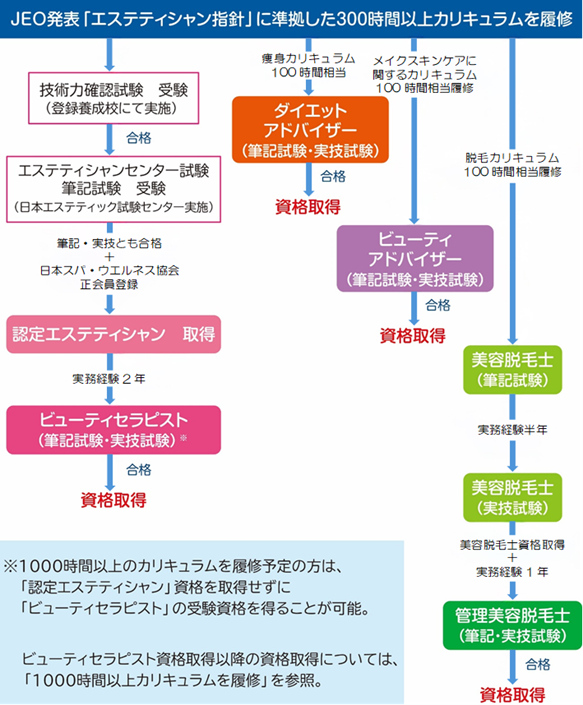 エステティシャンの仕事内容は？施術の種類や就く方法について解説 | ビューティ進路相談室