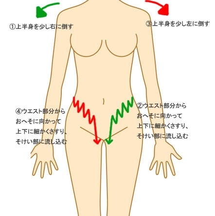 セルライト除去と鼠蹊部リンパ流しの方法