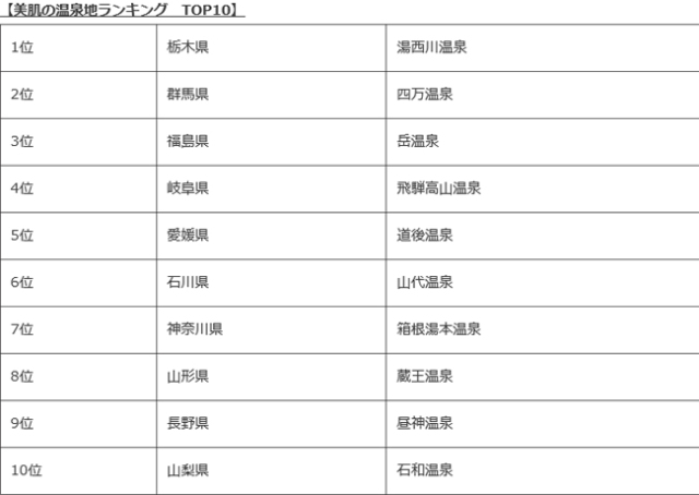 美肌の湯BEST10！化粧水のような泉質の温泉ランキング [温泉] All