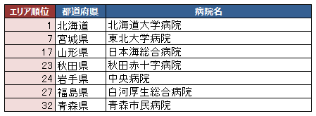 愛知県・名古屋市 病院数・病床数 ランキング