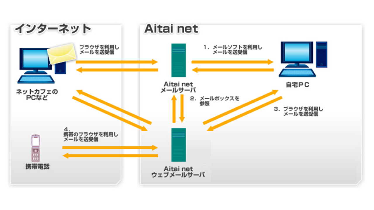 ウェブメールの設定手順 | アイタイネット