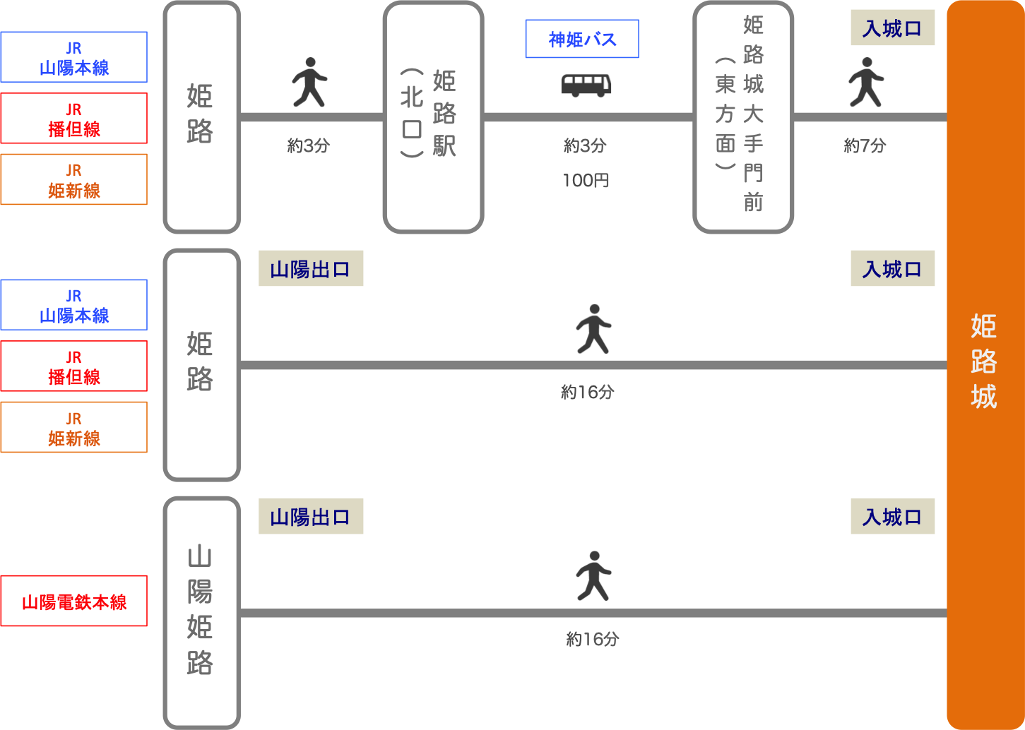 姫路駅から姫路城までを徒歩で行く