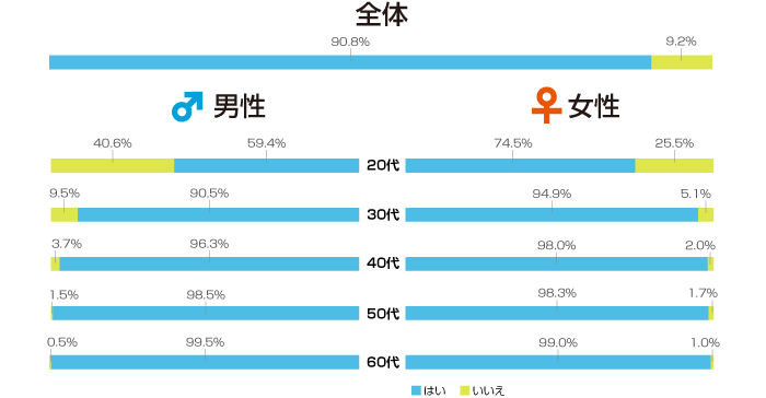 全国調査】初体験の平均年齢はいつ？ - 夜の保健室