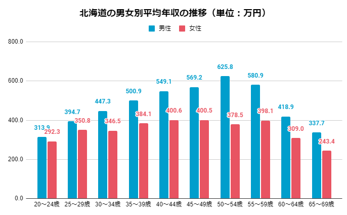 最新版】北海道の平均年収を性別・年齢別にご紹介！高収入企業TOP10