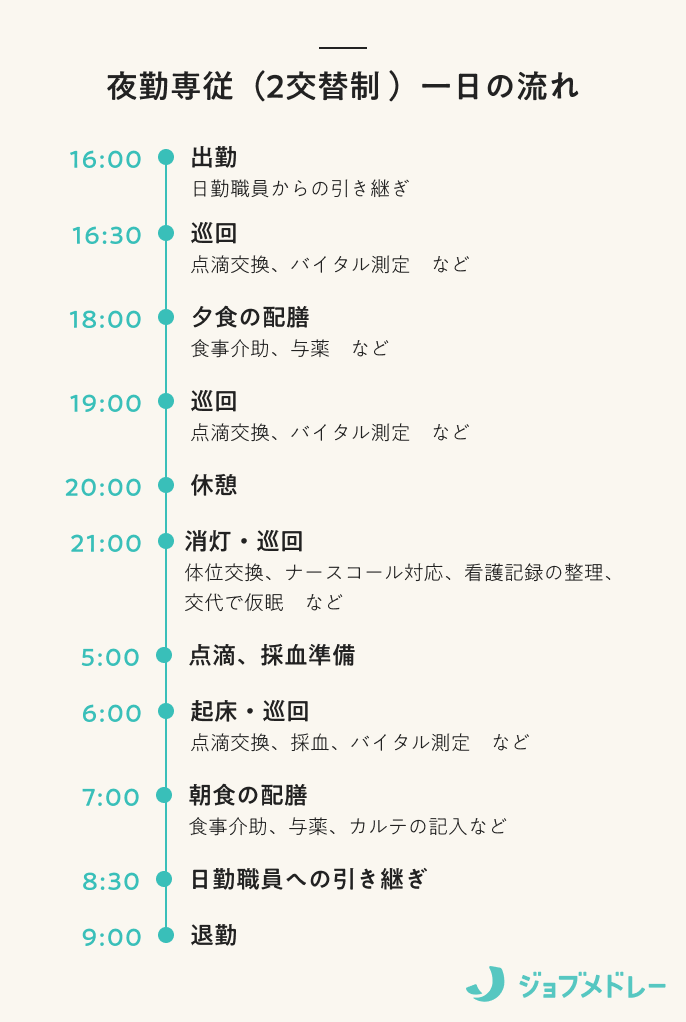 介護の夜勤専従でいくら稼げる？働き方や仕事内容、メリット、給料について解説 | なるほど！ジョブメドレー