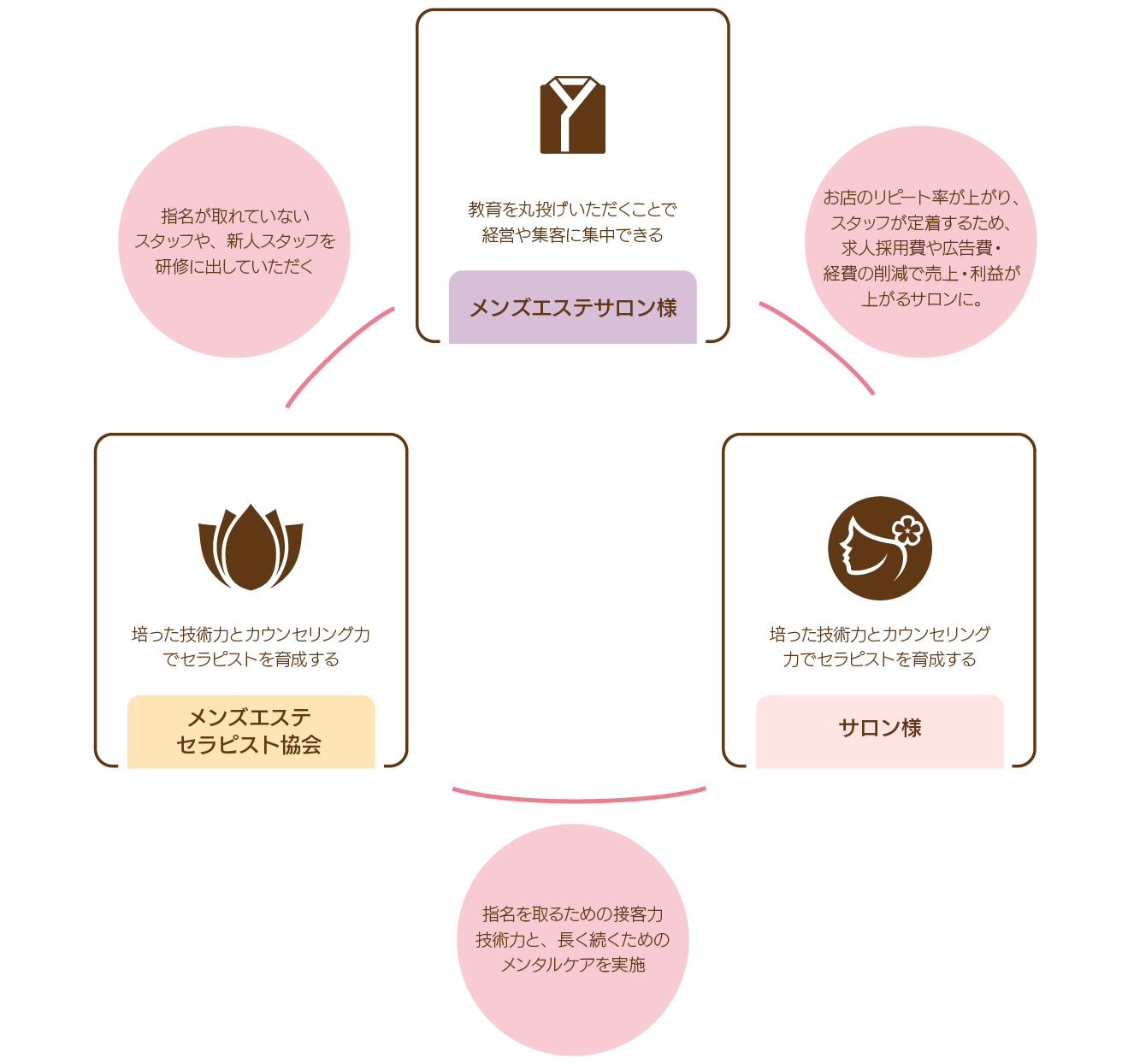 メンズエステの講習を受けたほうがいい理由とは？受けるべき理由を4つ紹介！ - エステラブワークマガジン