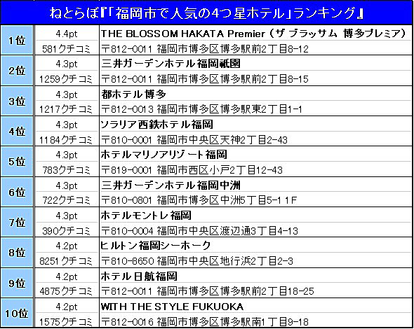 ユーザーが選んだ！福岡市（博多駅周辺・天神周辺）のハイクラス（高級宿）ランキング【じゃらんnet】