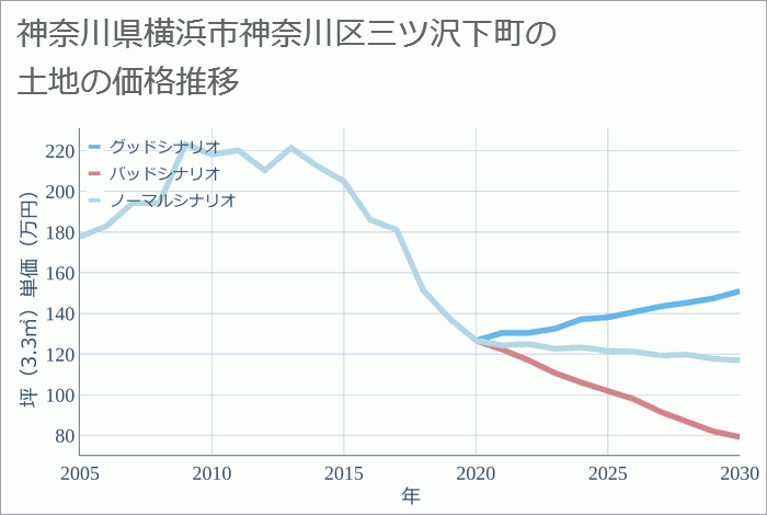 神奈川県横浜市神奈川区三ツ沢下町27-30 - 住所を探す