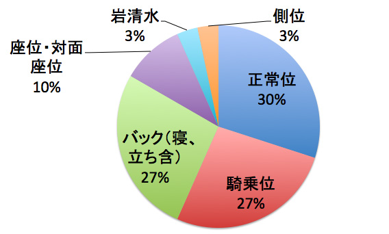 好きな体位・苦手な体位ランキング発表！男女341人の赤裸々コメントも | ランドリーボックス