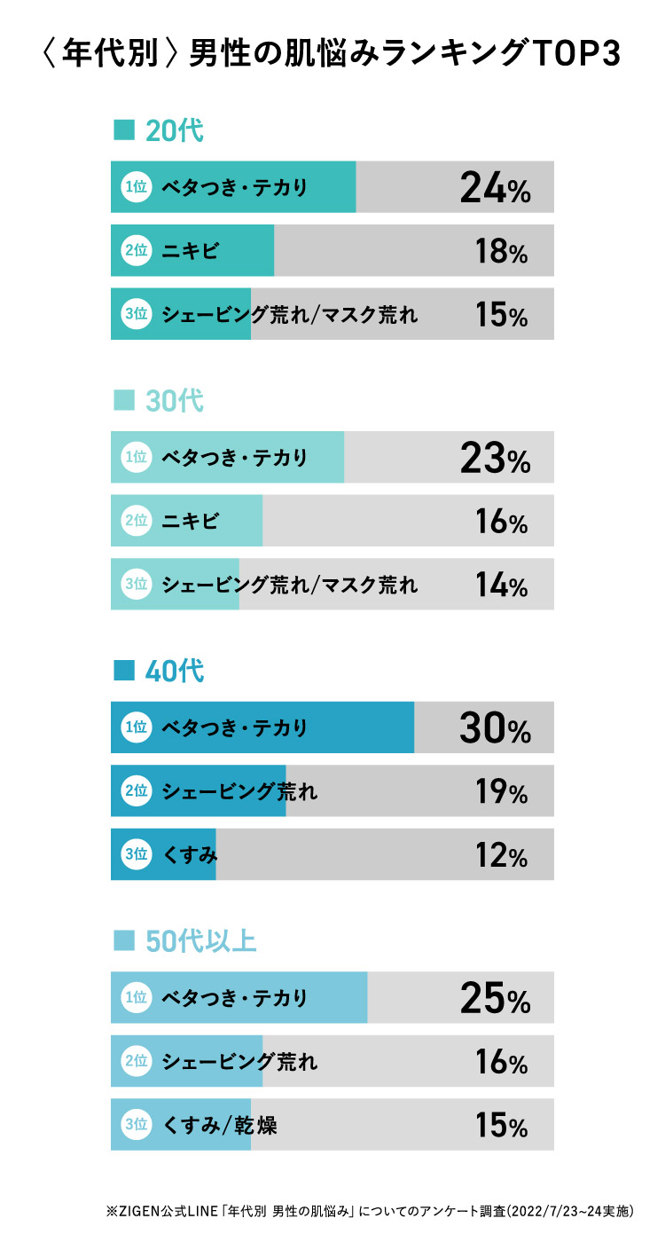 女性に比べて皮脂量、約2倍！男の顔は、やっぱりアブラっぽい｜メンズビオレ｜花王株式会社