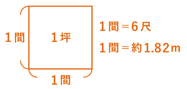 尺貫法(シャッカンホウ)とは？ 意味や使い方 - コトバンク